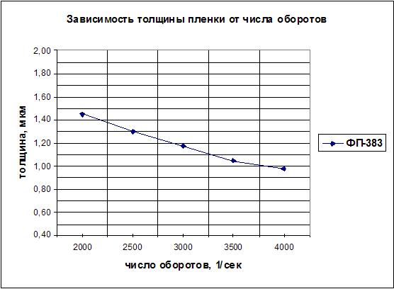 Фоторезист ФП-383 - зависимость толщины от частоты вращения